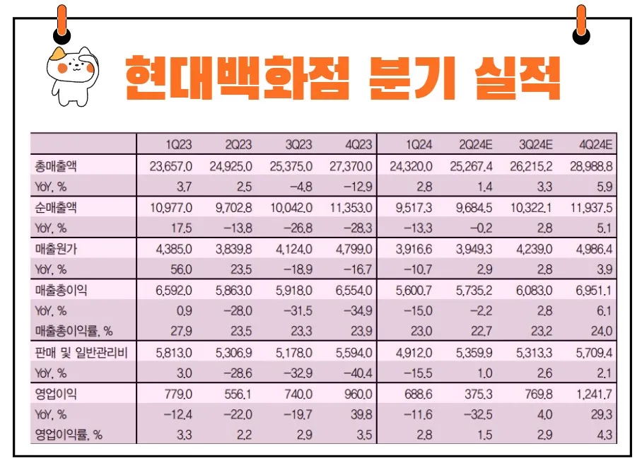 현대백화점 실적