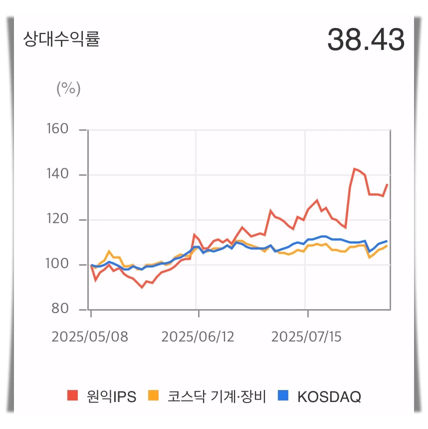 원익IPS-상대수익률-차트