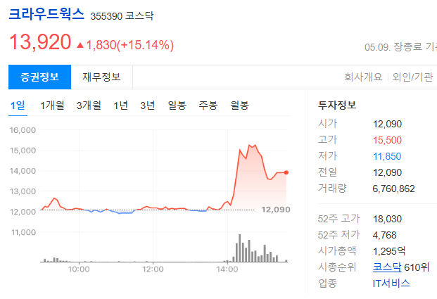 크라우드웍스 최근 실적과 차트