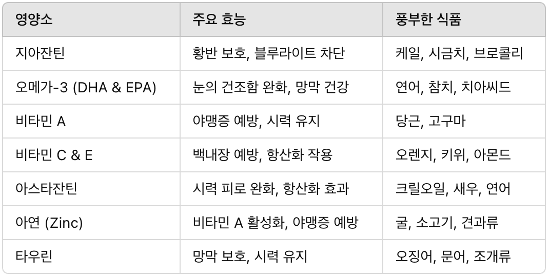빌베리 vs 루테인, 뭐가 더 좋을까? + 눈 건강 필수 영양소 7가지