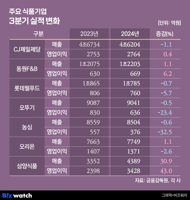 식품기업 3분기 실적변화