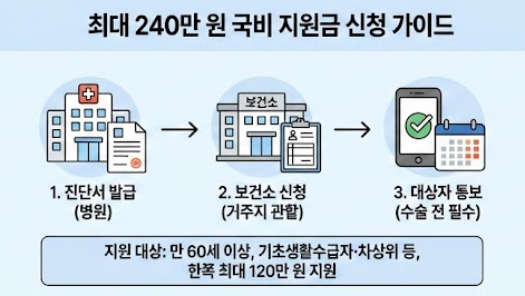 인공관절 수술 국비 지원금