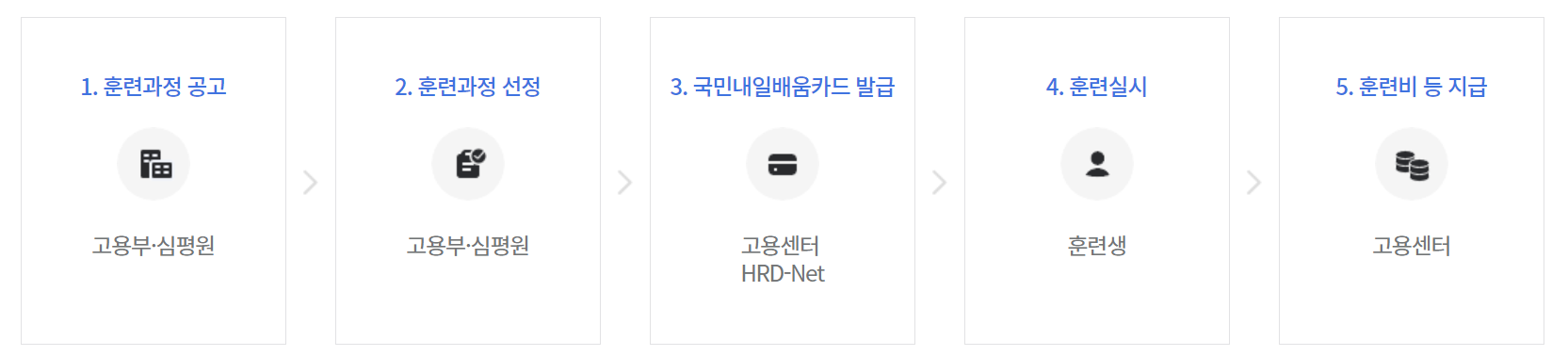 내일배움카드 신청자격 및 발급방법 (훈련기관, 사용처)