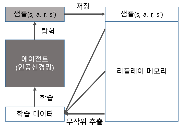 리플레이 메모리를 이용한 인공신경망 학습