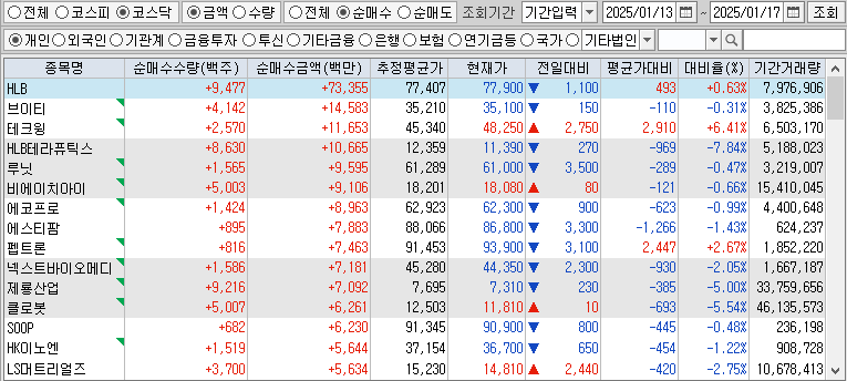 주간 코스닥 개인 순매수