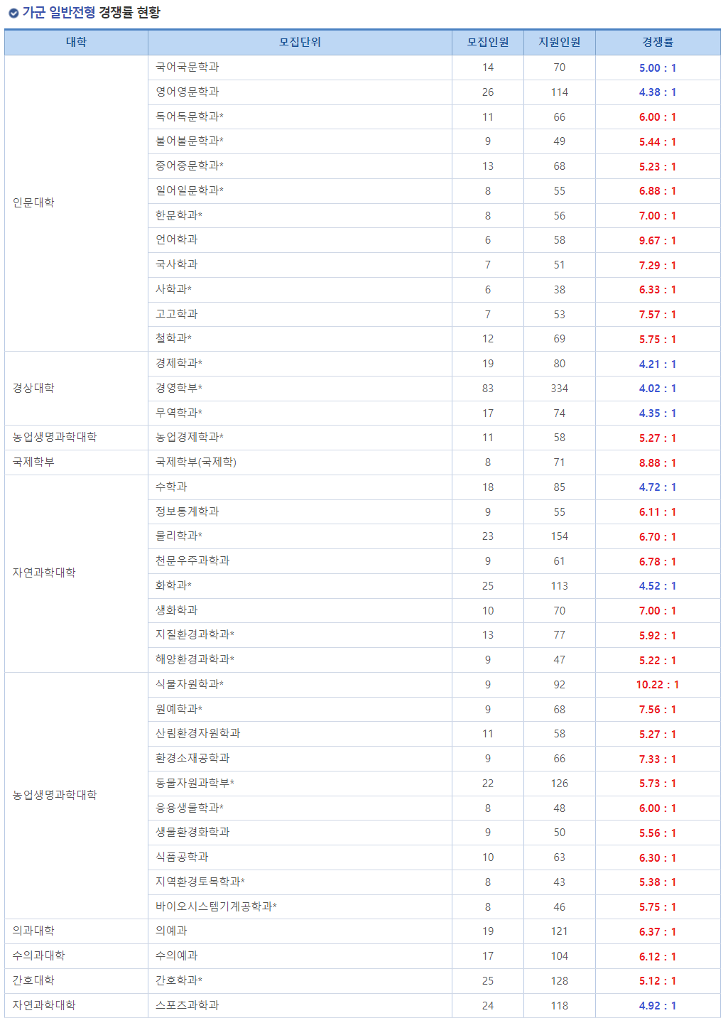 2023학년도 충남대학교 정시 가군 일반전형 경쟁률 현황