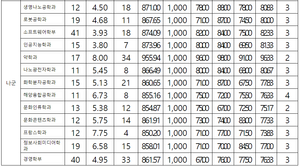 한양대에리카 정신 나군 결과