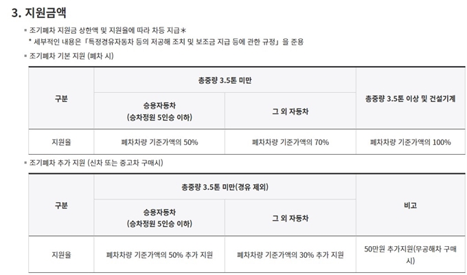 울산 노후경유차 조기폐차 지원금 한도