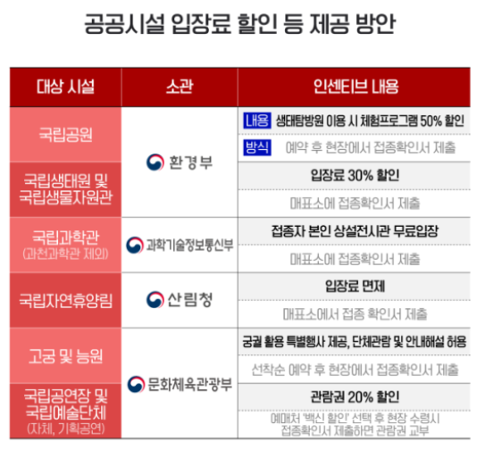 접종완료자 국립공원 등 혜택