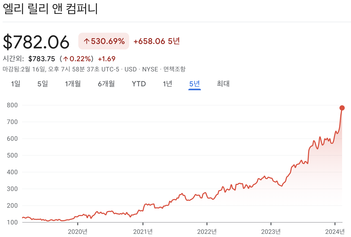 일라이 릴리 주가
