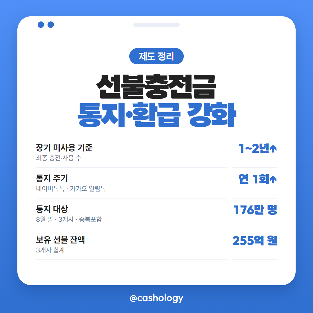선불충전금 환급 제도 통지&middot;환급 내용 정리 카드