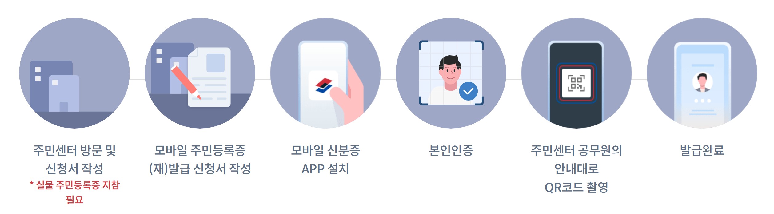 실물 주민등록증 설치방법