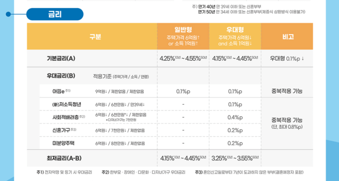 특례보금자리론 자격&#44; 특례보금자리론 대상&#44; 특례보금자리론 신청 방법&#44; 특례보금자리론 금리&#44; 특례보금자리론 우대 금리&#44; 스마트주택금융&#44; 주택담보대출 우대 금리&#44; 특례보금자리론 만기&#44; 특례보금자리론 최대 한도