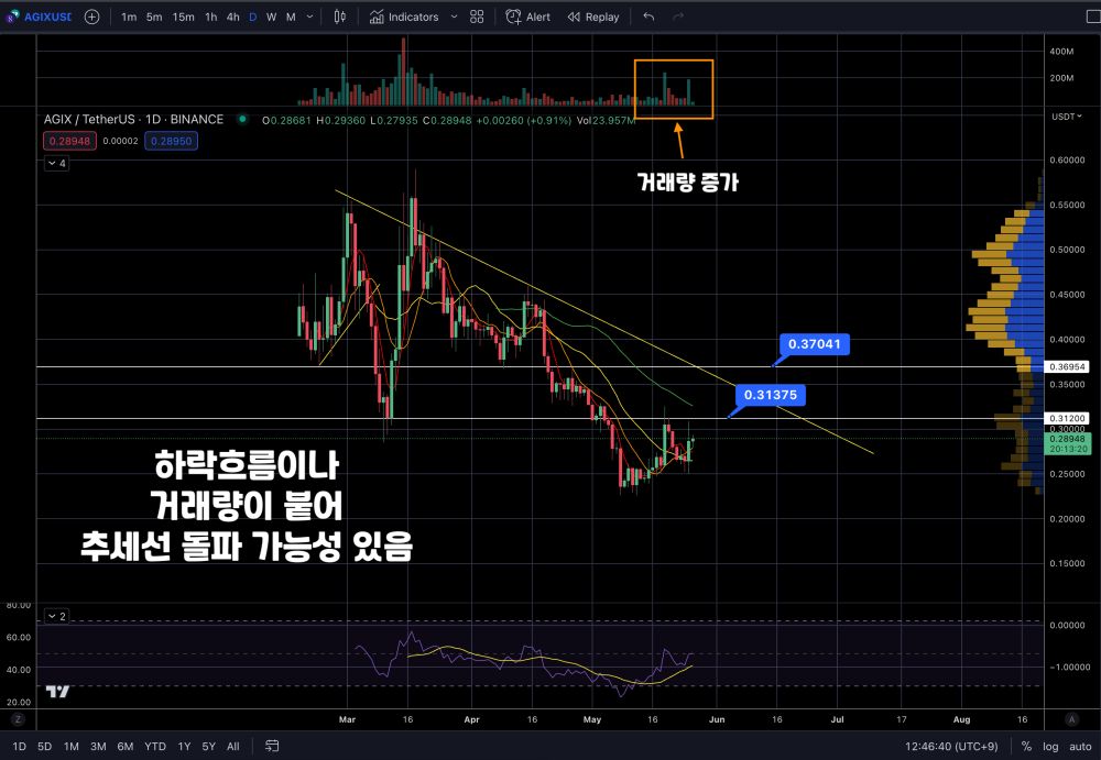 싱귤러리티넷(AGIX) 차트분석