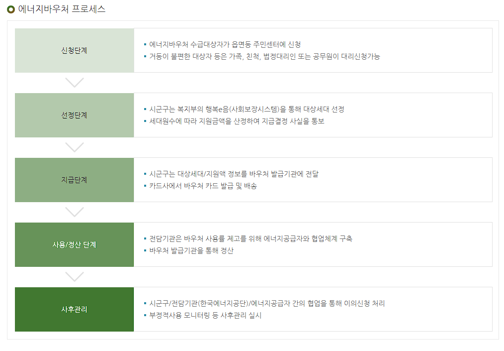 에너지 바우처