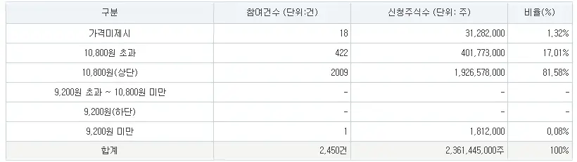 한텍-공모주-청약-수요예측-결과-상장일