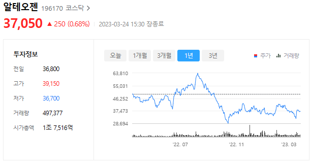 알테오젠 주가는 37050원