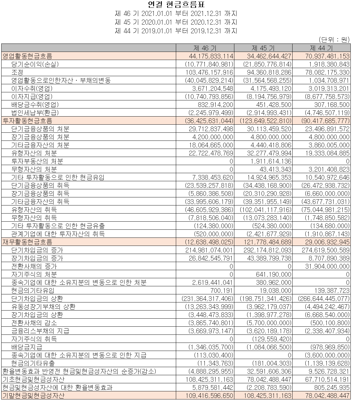 세종공업 - 현금흐름표