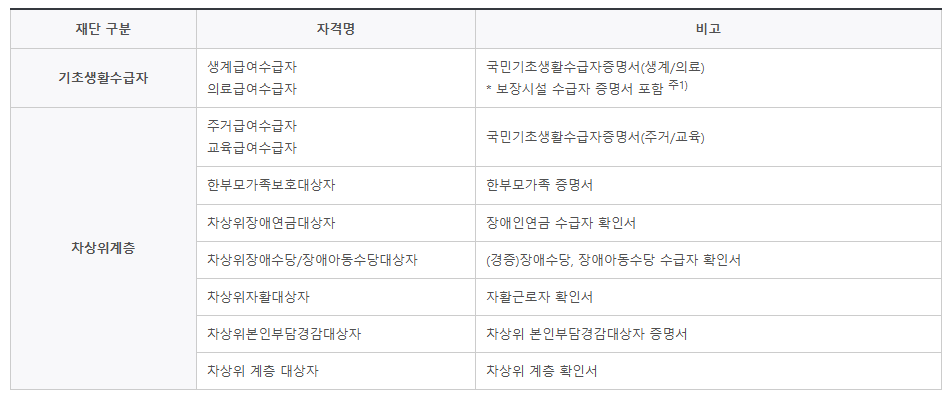2025년 주거안정장학금 신청 내용 총정리
