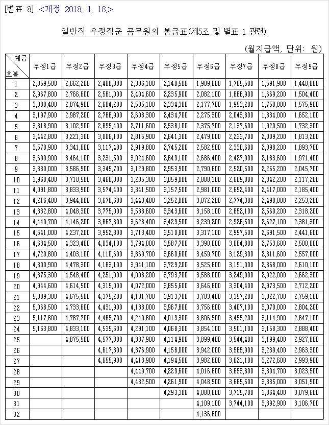 공무원인 2018 우정직 공무원 봉급표