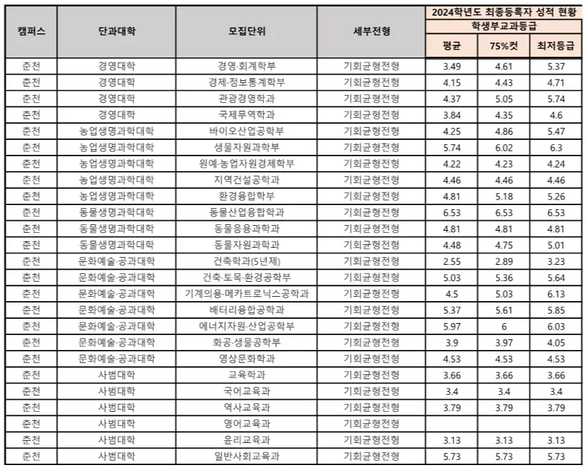 강원대 농어촌 전형 사배자 전형, 기회균형전형, 특성화고 전형 수시등급 2