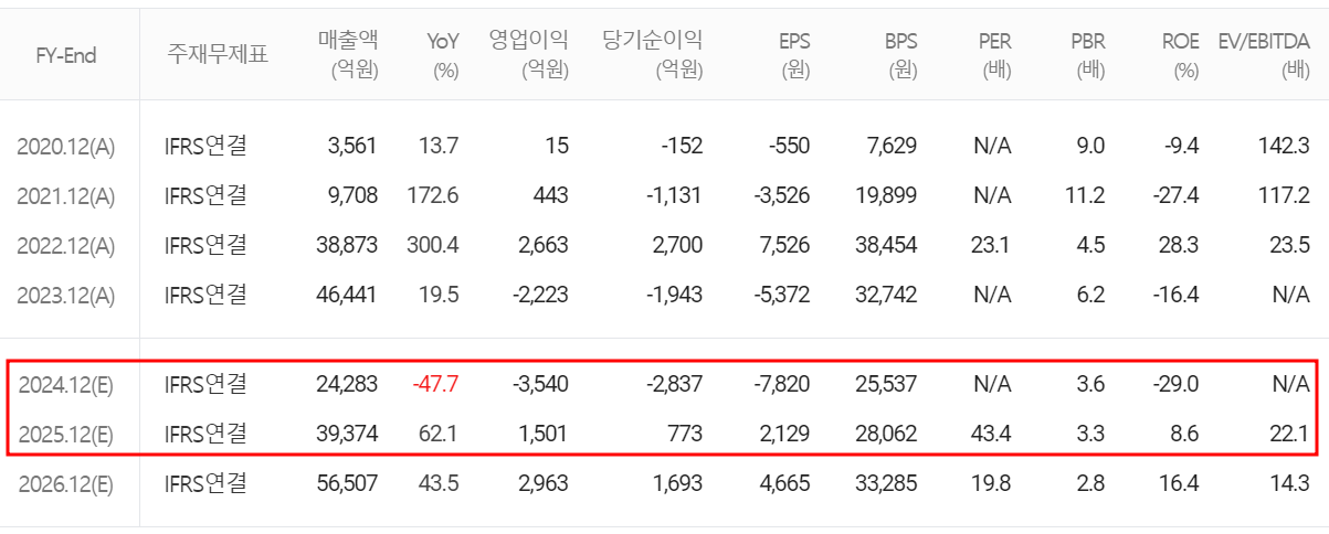 엘앤에프 - 컨센서스(2024.09)
