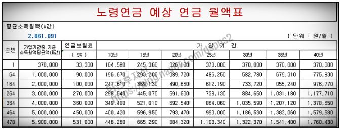 노령연금 예상 연금 월액표 ( 출처 : 국민연금공단 )