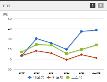 네오셈 주가 PBR (0926)