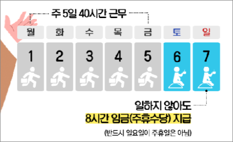일하지 않아도 8시간(주휴수당) 임금 지급