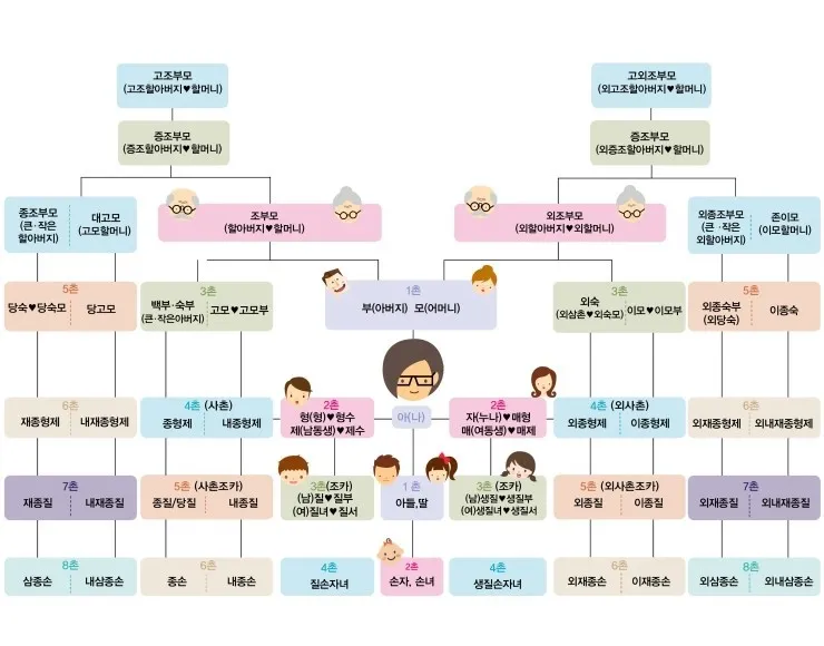 가족관계 호칭 정리표 친가 외가 헷갈림 끝 실전표_4