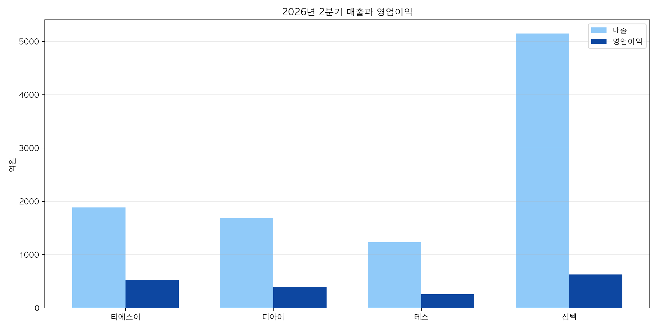 티에스이 디아이 테스 심텍 2026년 2분기 매출과 영업이익 비교 차트