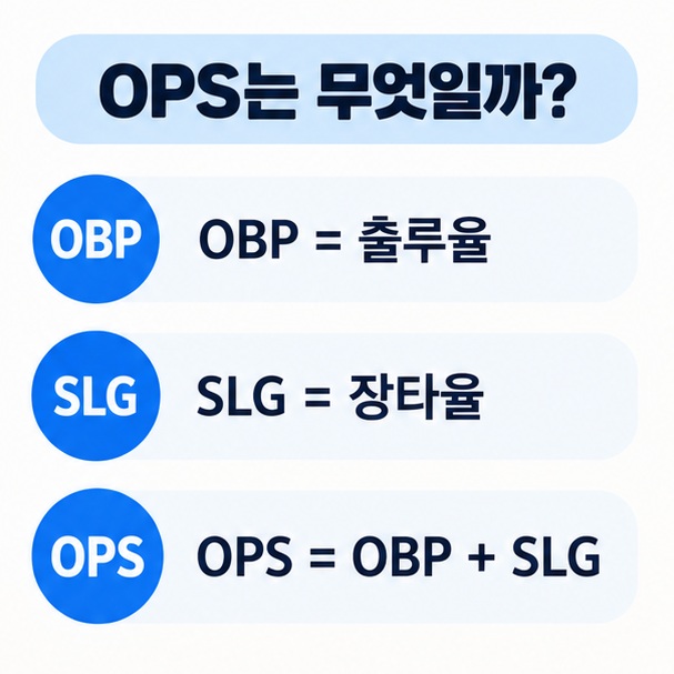 OBP는 출루율 SLG는 장타율 OPS는 출루율과 장타율의 합이라는 관계를 보여주는 이미지