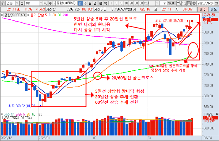 2023년 3월 24일 코스닥 지수 일봉 차트