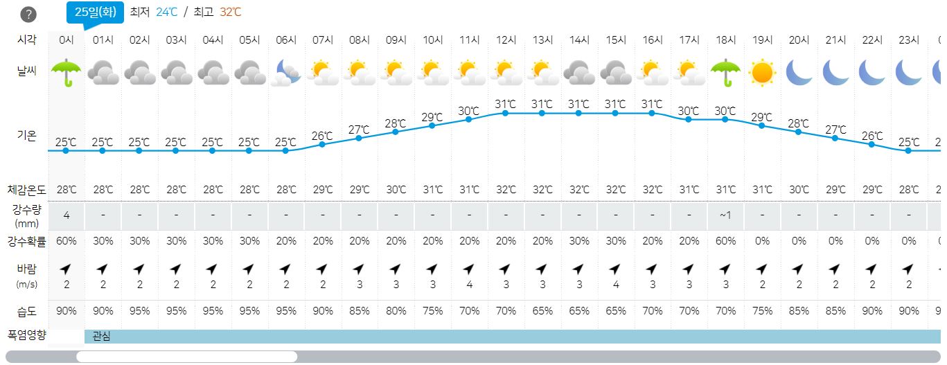 2023년 7월 25일- 주간 3일 날씨 예보-광주-전남-정보