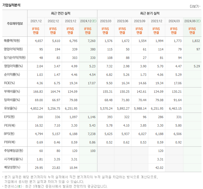 코리아에프티_실적