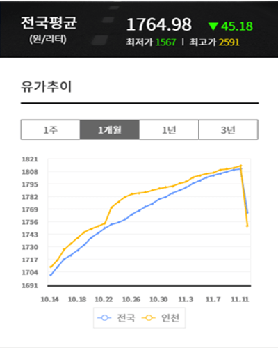 최근 한달간 휘발유 가격 변화를 나타낸 그래프
