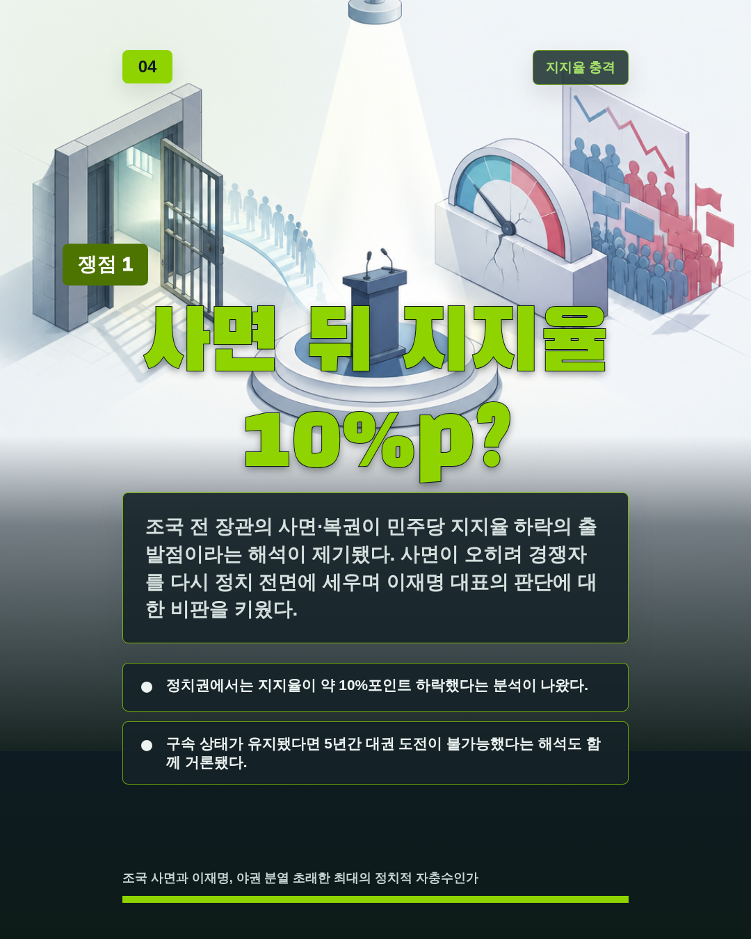 사면 뒤 지지율 10%p?