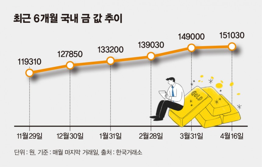 최근 6개월 국내 금 값 추이.