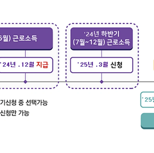 근로장려금-신청기간