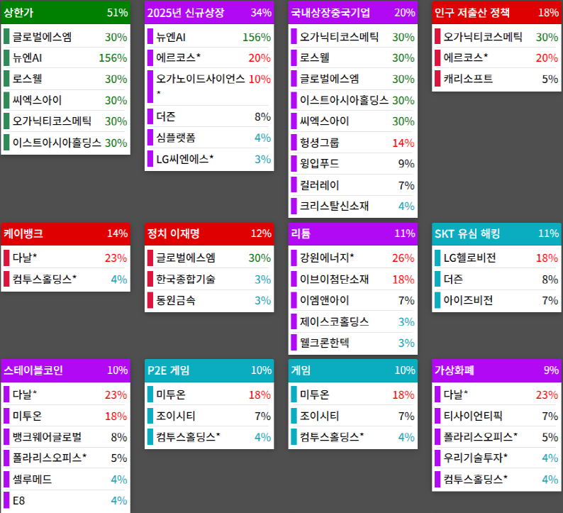 테마에 따른 종목 상승