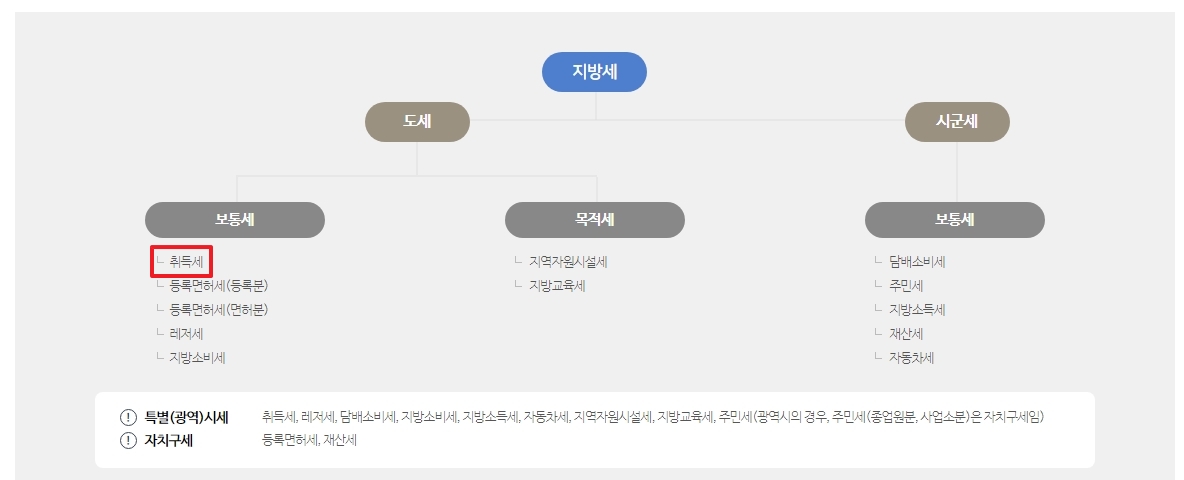 세목별 안내 페이지에서 취득세 항목 선택