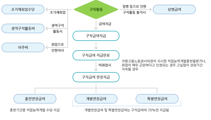 실업급여변경사항
