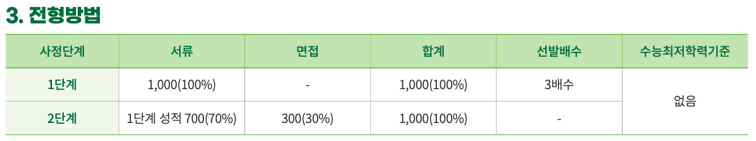건국대 학종 자기추천 수능최저