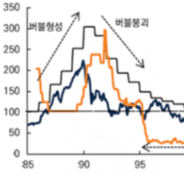 버블형성, 붕괴