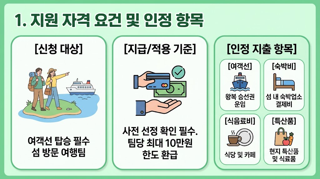 2026 섬여행 지원금 10만원 신청 조건 및 10월 2차 일정 총정리