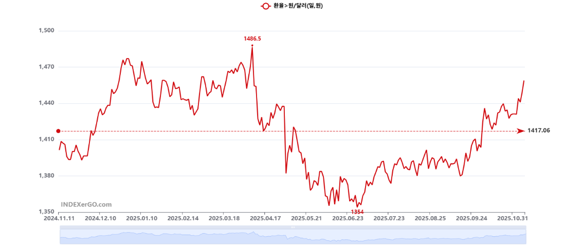 미국 달러 약세와 강세에 따른 원달러 환율 변동 추이 분석 차트