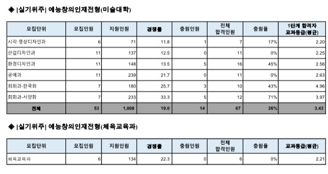 숙명여대 수시등급 미대 실기전형 사진