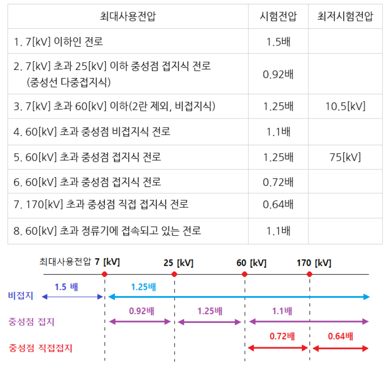 절연내력 시험전압