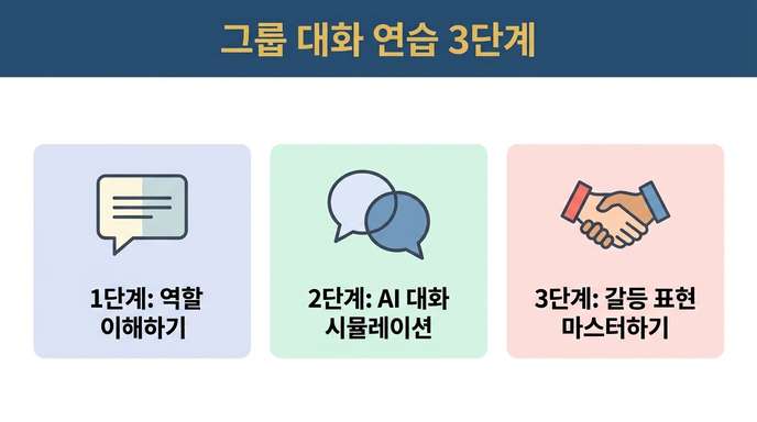 모둠 대화 연습을 위한 3단계 안내