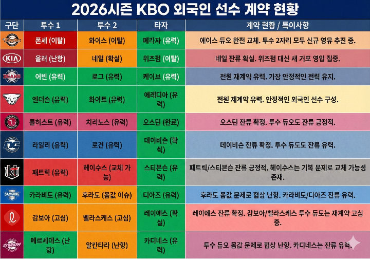 2026시즌 KBO 외국인 선수 계약 현황 인포그래픽